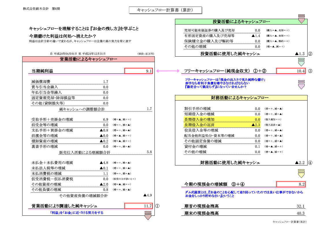 キャッシュフロー計算書