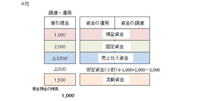 現金預金の残高