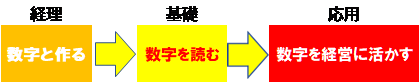 数字と作る、数字を読む、数字を経営に活かす