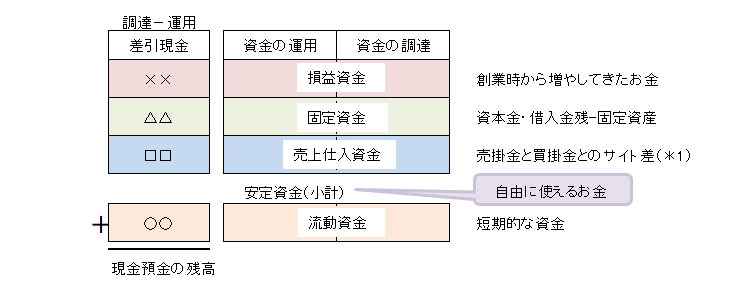 現金預金の残高