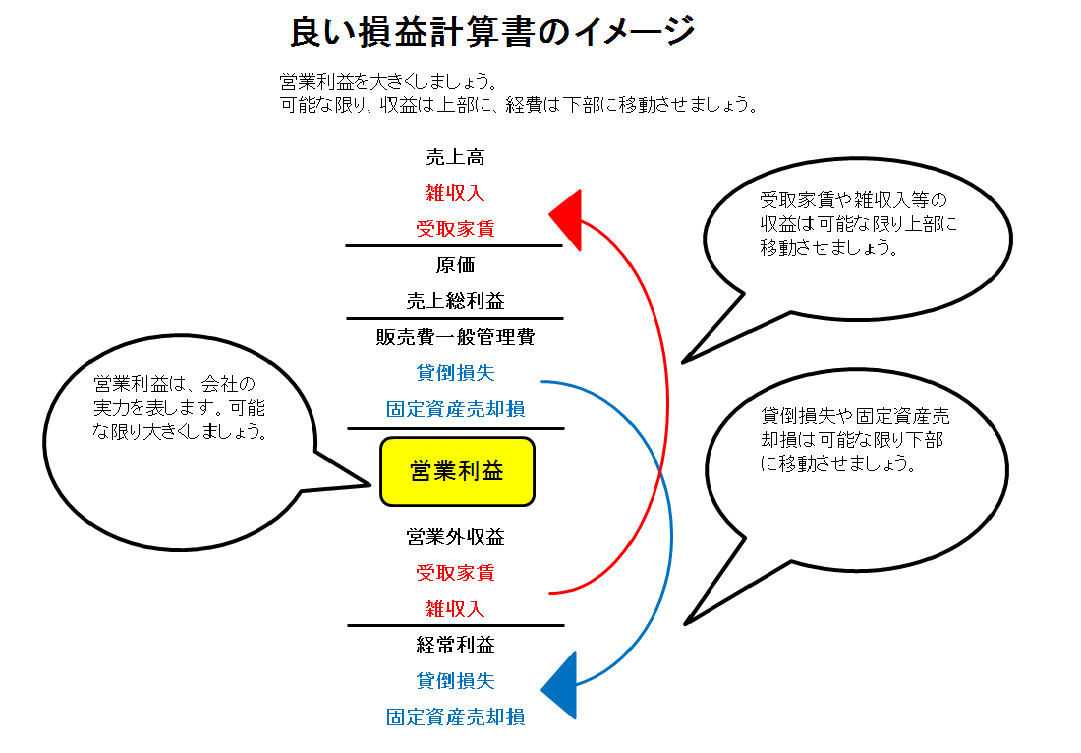 良い損益計算書のイメージ
