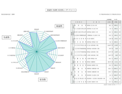 収益性・生産性・安全性レーダーチャート